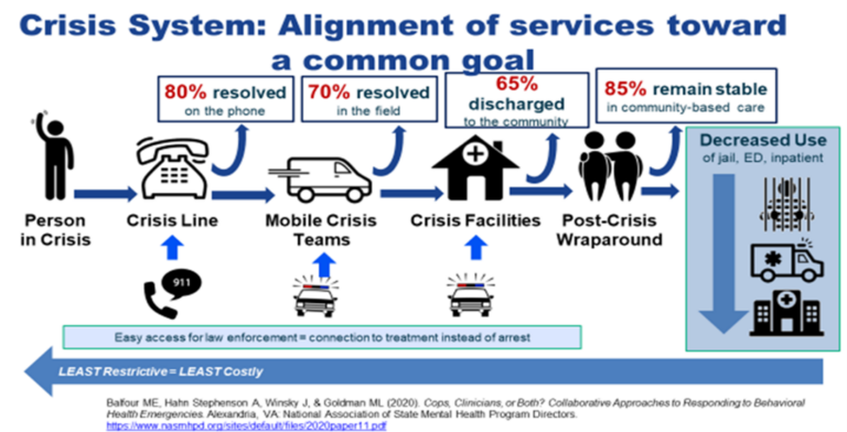 988 Community Crisis Continuum